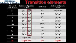 Binding Energy of Transition Elements  Trends in Binding Energy of 3d Series NMDCAT Series [upl. by Erdnaid]