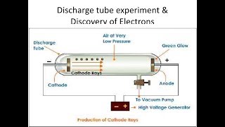 Discharge Tube Experiment  Discovery of Electron  Crookes Tube Experiment [upl. by Valente]