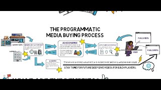 Lets Talk Programmatic Pt 2  The Media Buying Process Explained  Programmatic Advertising EP 4 [upl. by Ecinnej]