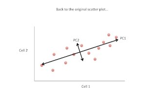 Principal Component Analysis PCA clearly explained 2015 [upl. by Ielerol903]