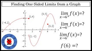 Calculus  Evaluating OneSided and TwoSided Limits from a Graph [upl. by Inol]