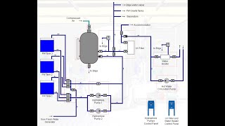 Hydrophore system MKsimulator [upl. by Balcer]