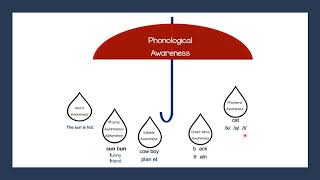 Module 1 Video 1 Introduction to Phonological Awareness Video [upl. by Anaujal]