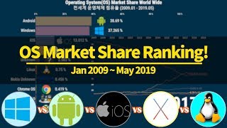 Top 10 OS World Ranking Operating System Market Share  Android Windows Apple iOS Laptop PC [upl. by Sabrina]