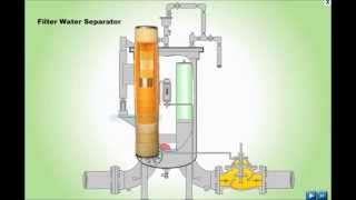 Filter Water Separator  Working Principle Animation [upl. by Arrekahs982]