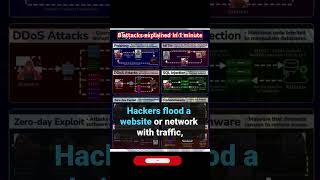 Top 8 Cybersecurity Threats Phishing DDoS Ransomware amp More Explained [upl. by Llehcnom165]