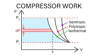 Mechanical Engineering Thermodynamics  Lec 9 pt 2 of 5 Compressor Work [upl. by Cowles]