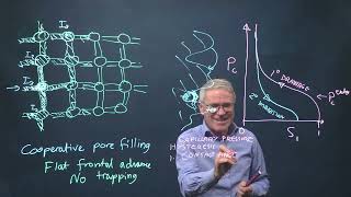 Pore filling in imbibition [upl. by O'Meara]