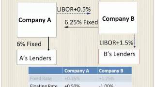 Interest Rate Swaps With An Example [upl. by Fari]