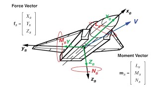 Aircraft Modeling and Flight Control Navigating the Skies with Precision [upl. by Marguerie]