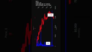 INTA Intapp Inc 20240815 stock prices dynamics stock of the day INTA [upl. by Ahsil]