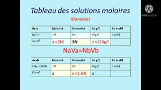 Esway chimie 60 Dosage acidobasique Normalité Molarité Concentration en gl moll [upl. by Pompei]