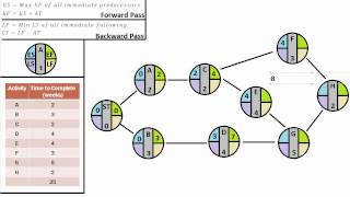 Operations Management 101 Conducting Critical Path Analysis Part 2 [upl. by Lletnahs]