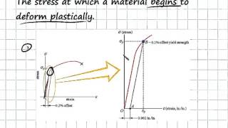 Yield and Tensile Strength  Engineering Materials [upl. by Player]