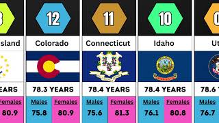 Comparison Life Expectancy in USA [upl. by Atinev905]