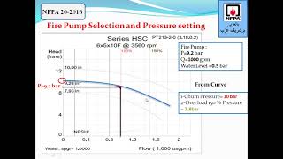 المحاضرة التاسعة من الدورة التدريبية ل NFPA 20 بعنوان FIRE PUMP SELECTION AND PRESSURE SETTING [upl. by Zurn]