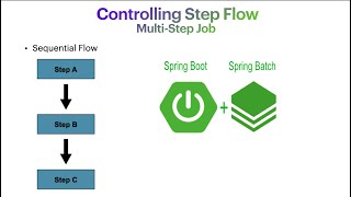 Spring Batch  MultiSteps Job Controlling Step Flow  Sequential Flow 10 [upl. by Ilise]