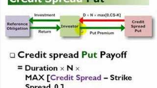 Credit Spread Options Put amp Call [upl. by Gomez]