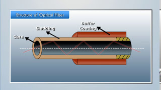 Structure of Optical Fiber  Engineering Physics [upl. by Magdalen561]