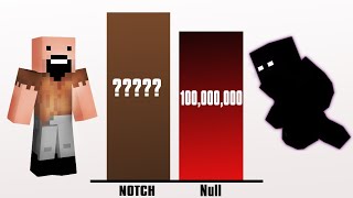 Notch vs Null Power levels  Minecraft [upl. by Worrad591]