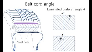 E0030 tire conicity amp ply steer part 3  introduction to ply steer manufacturing distribution [upl. by Aleck]