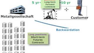 Metallgesellschaft case on hedging disasters [upl. by Loring66]