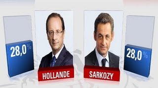 Sondage exclusif  Hollande et Sarkozy à égalité au 1er tour [upl. by Delwin]