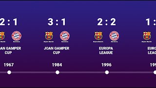 Bayern Munich VS Barcelona  Head to Head history timeline 1967  2022 [upl. by Keligot662]