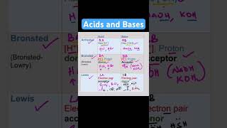 Acids and Bases  Arrhenius Lewis BronstedLowry [upl. by Smallman]