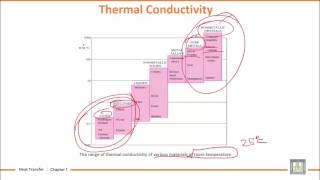 Heat Transfer  U1L6  Conduction  2 [upl. by Stefania]