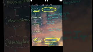 Layers Of Atmosphere ytshorts geography upsc [upl. by Canfield]