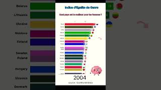 Égalité de Genre  Quels Pays Progressent le Plus  🌍📊 [upl. by Ramgad847]