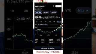 Zomato Share Price History  Zomato LTD Share zomoto zomotoshare stockmarket zomotoltd [upl. by Magena257]