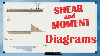 Shear and Moment Equation as function of quotxquot Simply supported beam with Trapezoidal load [upl. by Inwat]