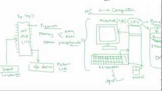 Introduction to Microcontroller [upl. by Naresh30]