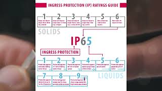 Understanding IP Ratings  What does IP waterproof mean  Ingress Protection explained in 2 minutes [upl. by Bertilla960]