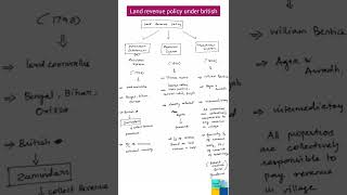 land revenue policy under british zamindari systemryotwarimahalwari important points [upl. by Kenleigh]