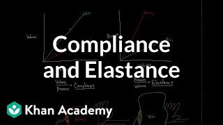 Compliance and elastance  Circulatory system physiology  NCLEXRN  Khan Academy [upl. by Ythomit353]