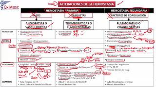 2 ALTERACIONES DE LA HEMOSTASIA [upl. by Essirahc160]