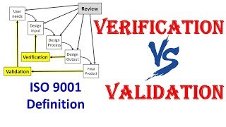 Difference between Verification and Validation  ISO 9001 Definitions  Medical Devices [upl. by Lilias309]