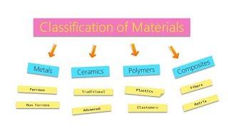 Classification of Materials  Metals Ceramics Polymers Composites [upl. by Ahsinned]