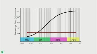 Particle Size Distribution Curve [upl. by Andersen]