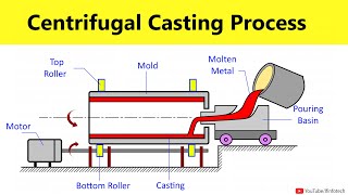 Centrifugal Casting Process Working Animation  Manufacturing Processes Lecture By Shubham Kola [upl. by Nike157]