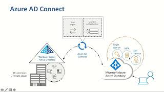 9 Présenter les objets sur Azure AD [upl. by Branen457]