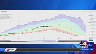 Snowpack numbers above normal after belowaverage start to the year [upl. by Latrena129]