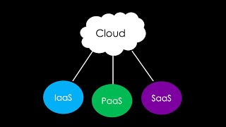 The main DIFFERENCES between IaaS SaaS and PaaS explained [upl. by Valerie984]