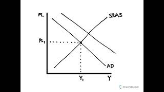 ShortRun Macroeconomic Equilibrium [upl. by Ettenwahs99]