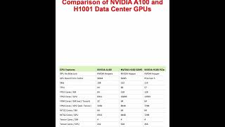 Comparison of NVIDIA A100 and H100 Data Center GPUsAIHPCAI InfrastructureModel TrainingInfrence [upl. by Austin]