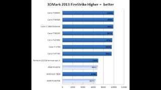 AMD FX 8370 and 8370E Benchmarks vs Intel CPUs [upl. by Wesley472]