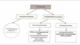 Rechtsformen  e K OHG und GmbH [upl. by Tillio846]